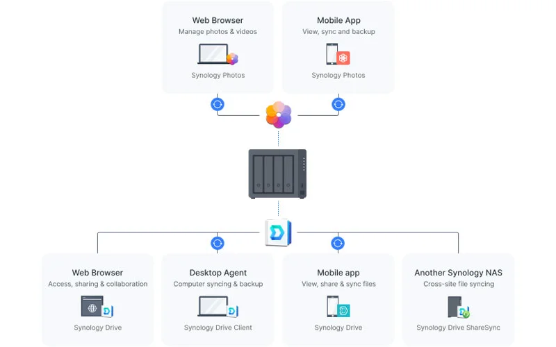 Partager, synchroniser et collaborer